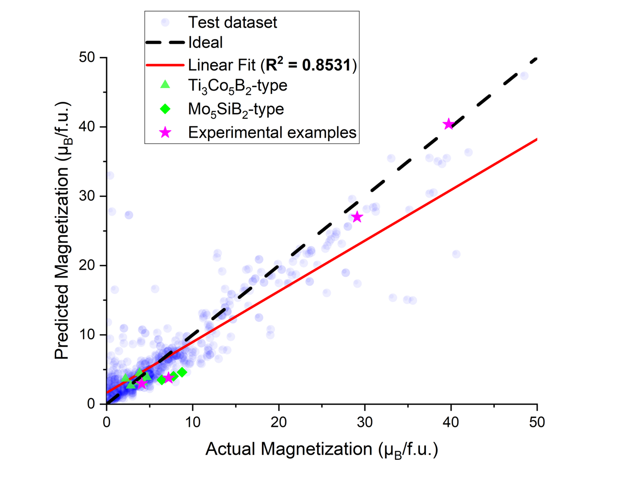 Regressor model for magnetic moments